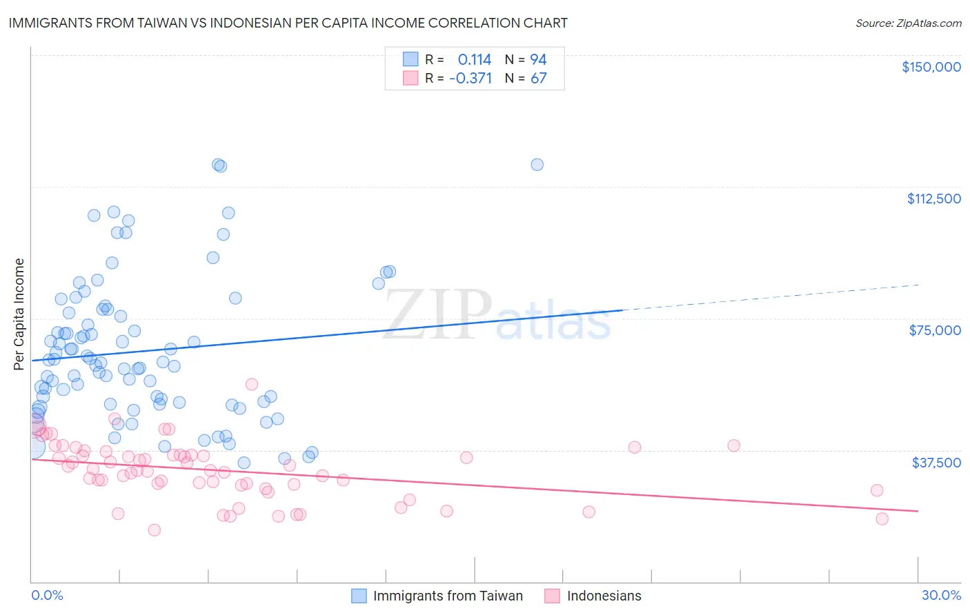 Immigrants from Taiwan vs Indonesian Per Capita Income