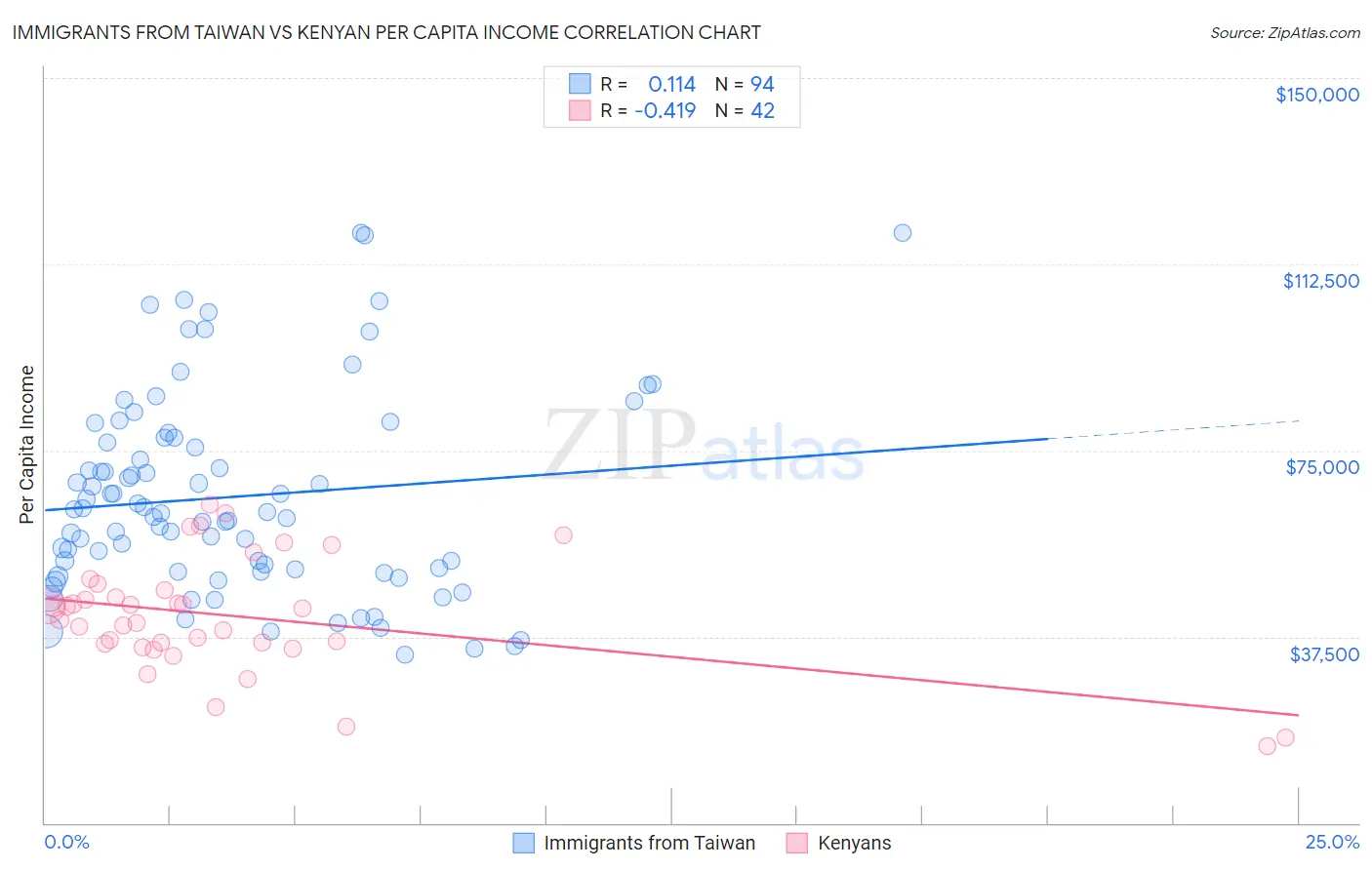 Immigrants from Taiwan vs Kenyan Per Capita Income