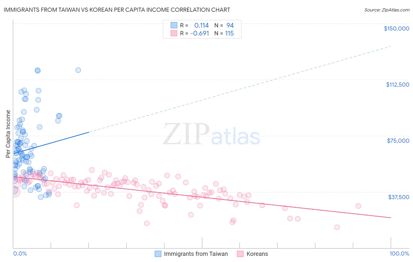 Immigrants from Taiwan vs Korean Per Capita Income