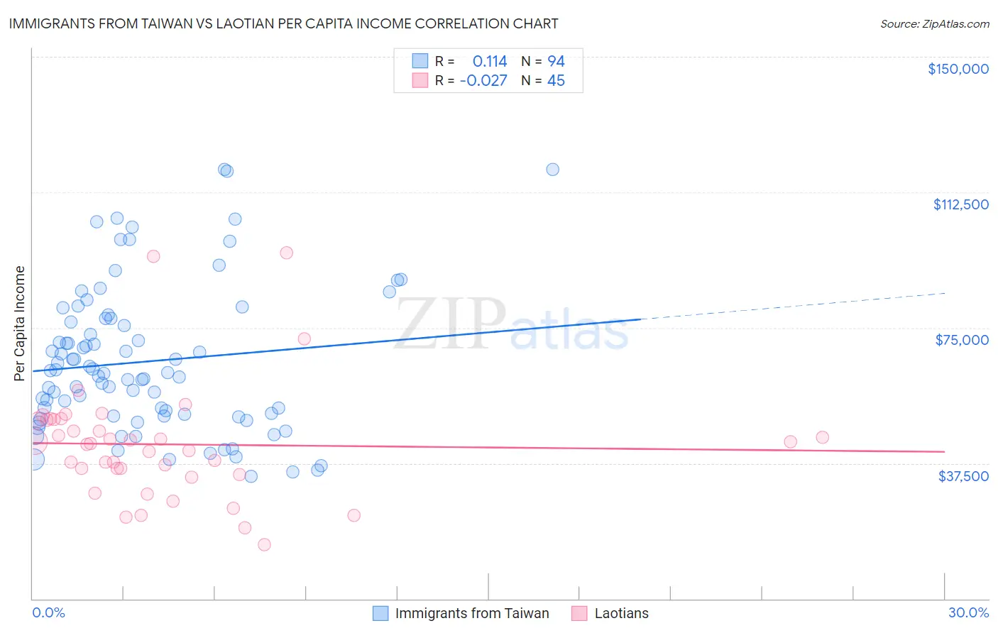 Immigrants from Taiwan vs Laotian Per Capita Income