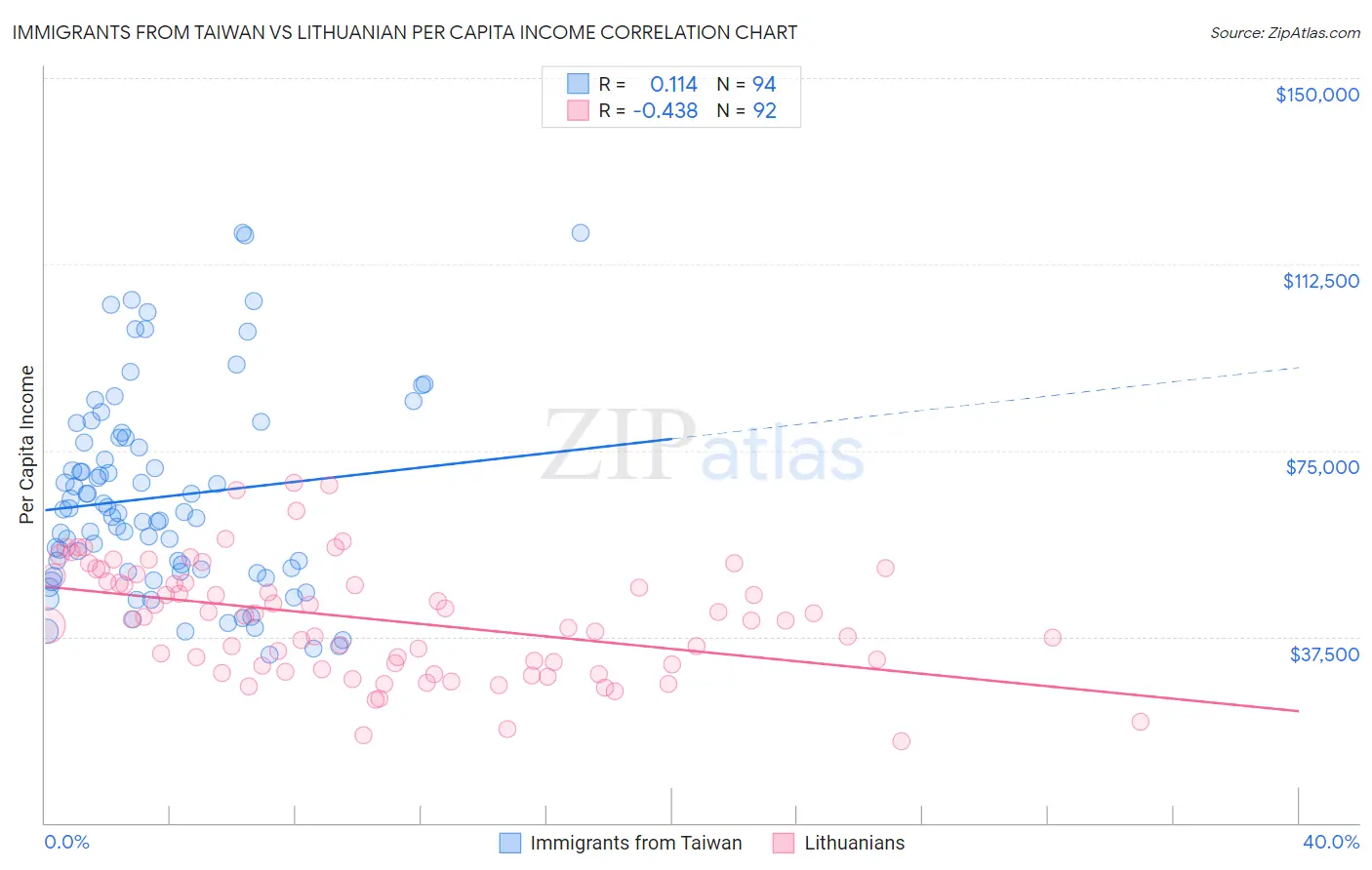 Immigrants from Taiwan vs Lithuanian Per Capita Income