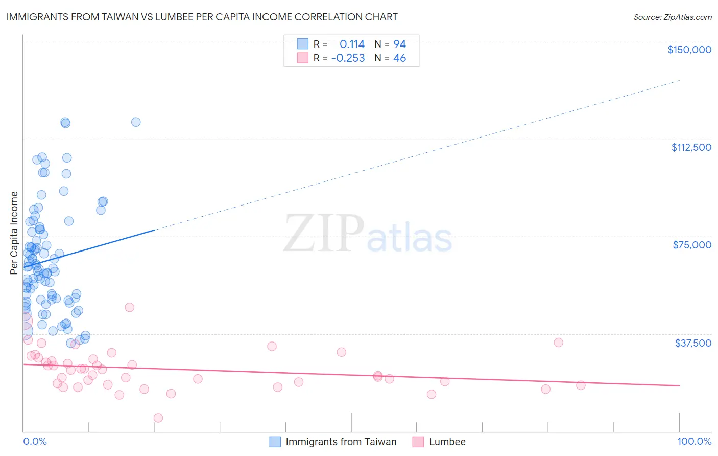 Immigrants from Taiwan vs Lumbee Per Capita Income