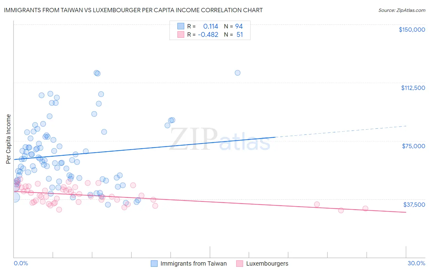 Immigrants from Taiwan vs Luxembourger Per Capita Income