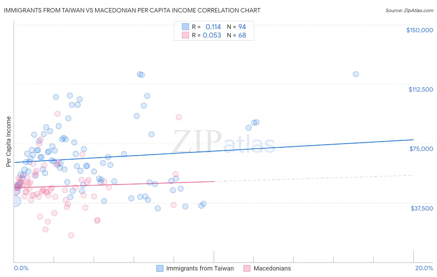 Immigrants from Taiwan vs Macedonian Per Capita Income