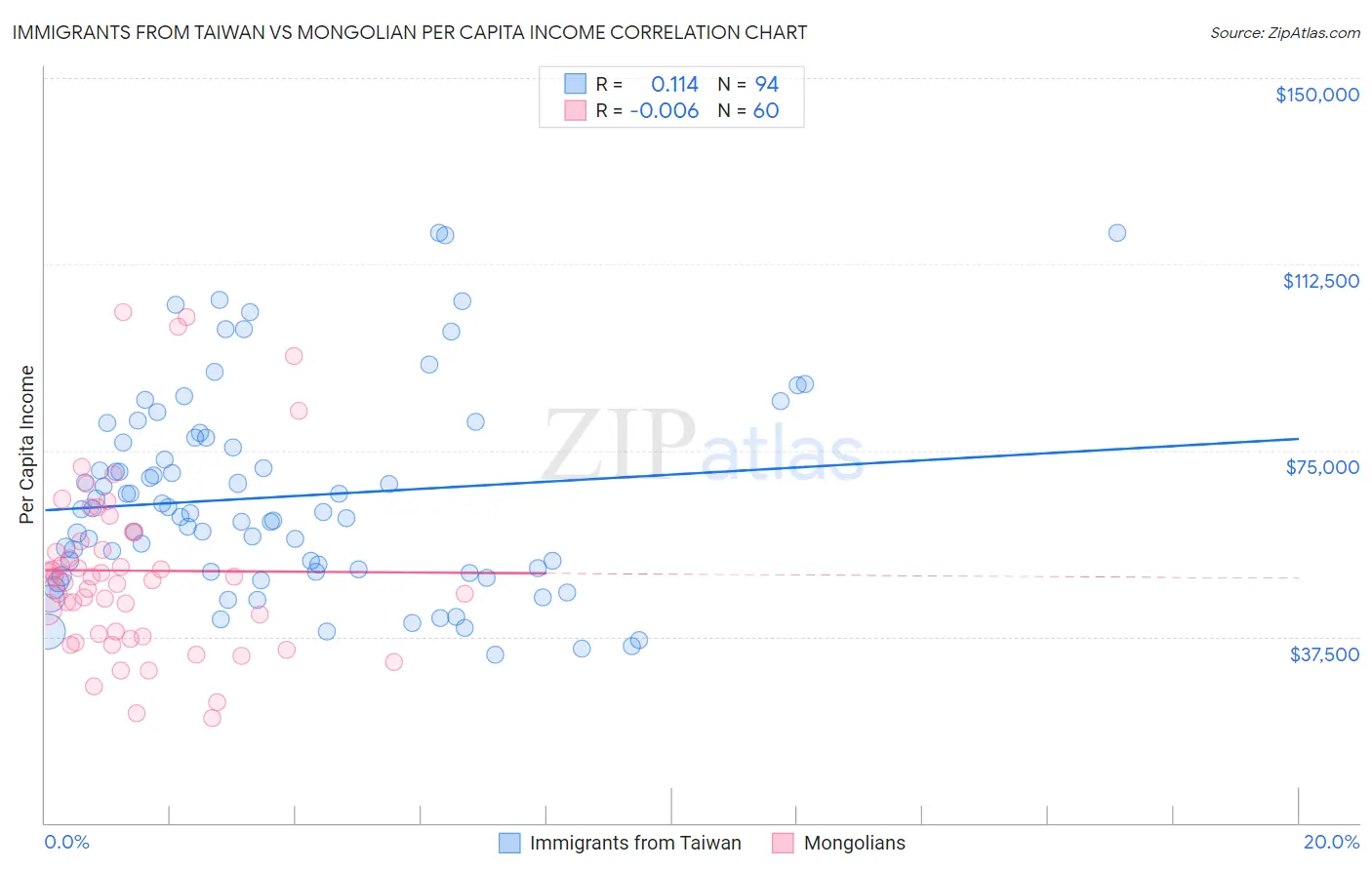 Immigrants from Taiwan vs Mongolian Per Capita Income