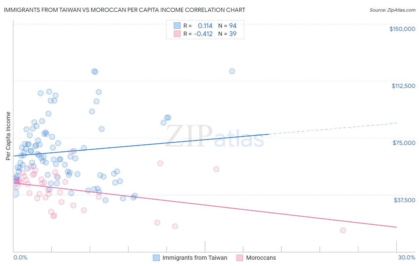 Immigrants from Taiwan vs Moroccan Per Capita Income