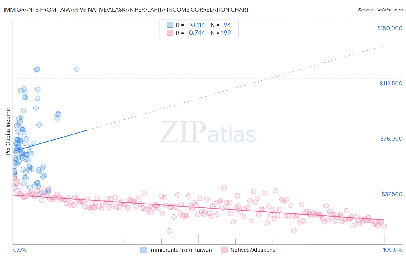 Immigrants from Taiwan vs Native/Alaskan Per Capita Income