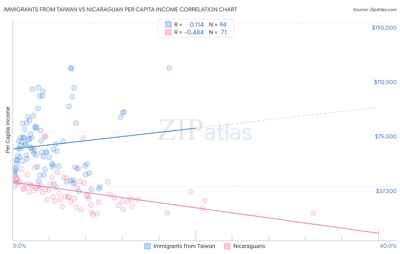 Immigrants from Taiwan vs Nicaraguan Per Capita Income
