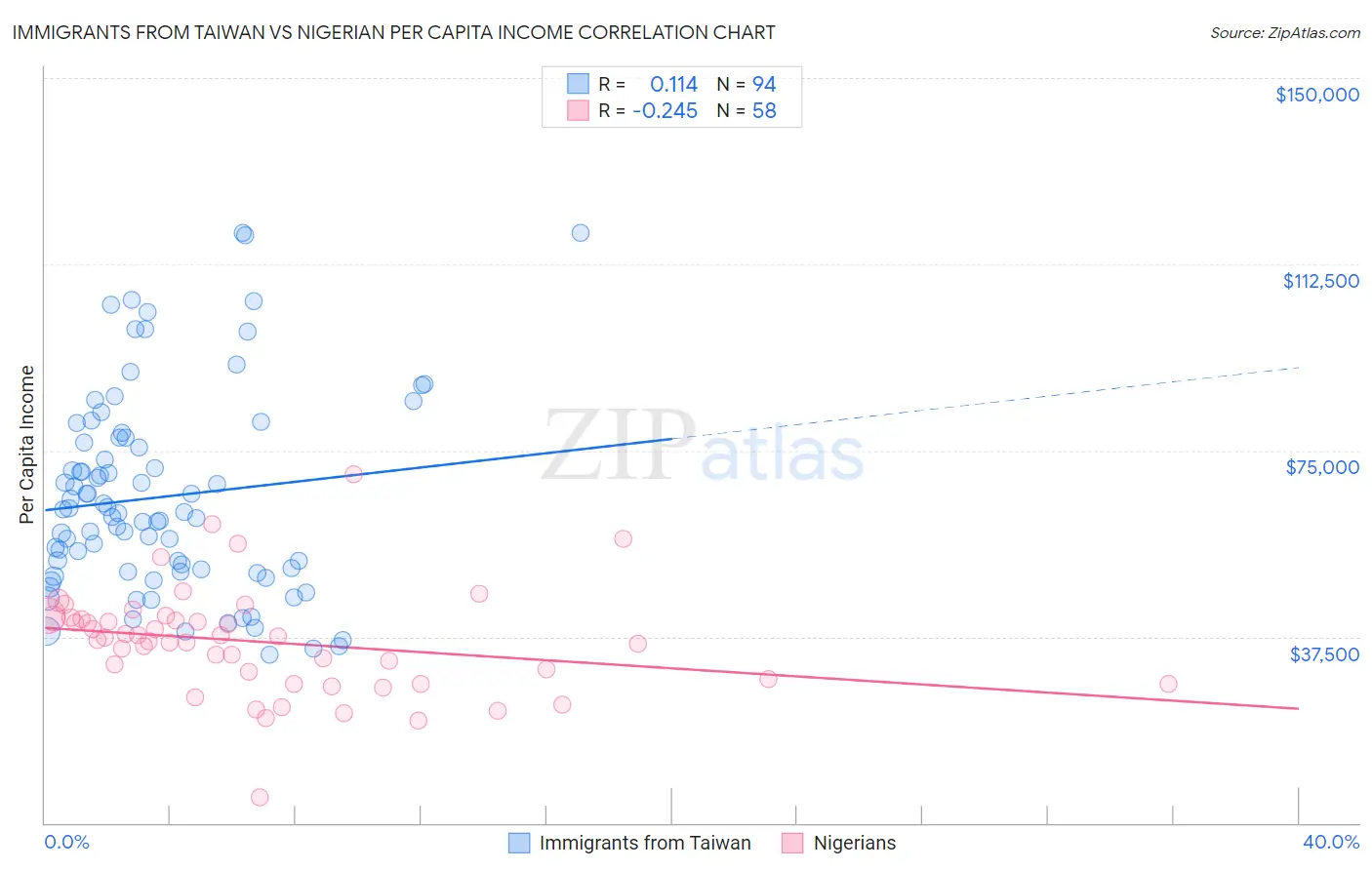 Immigrants from Taiwan vs Nigerian Per Capita Income