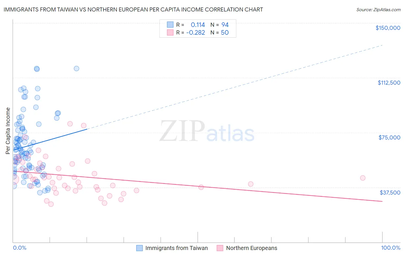 Immigrants from Taiwan vs Northern European Per Capita Income