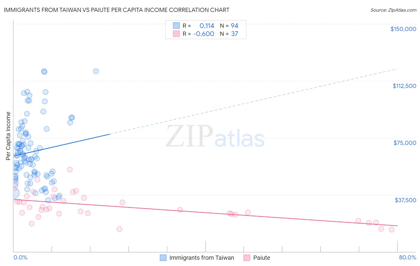 Immigrants from Taiwan vs Paiute Per Capita Income
