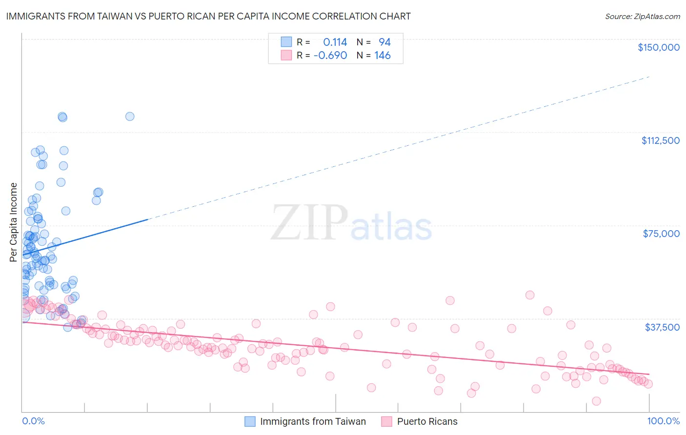 Immigrants from Taiwan vs Puerto Rican Per Capita Income