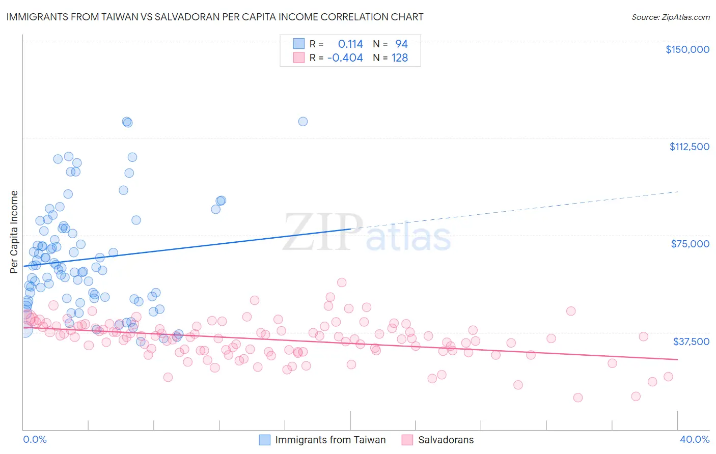 Immigrants from Taiwan vs Salvadoran Per Capita Income