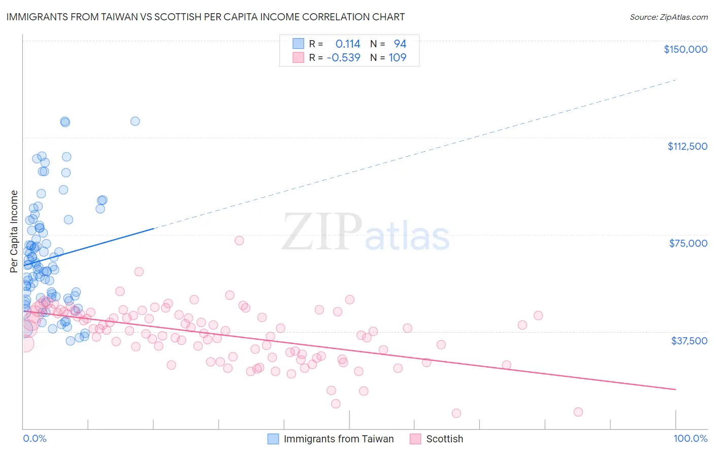 Immigrants from Taiwan vs Scottish Per Capita Income