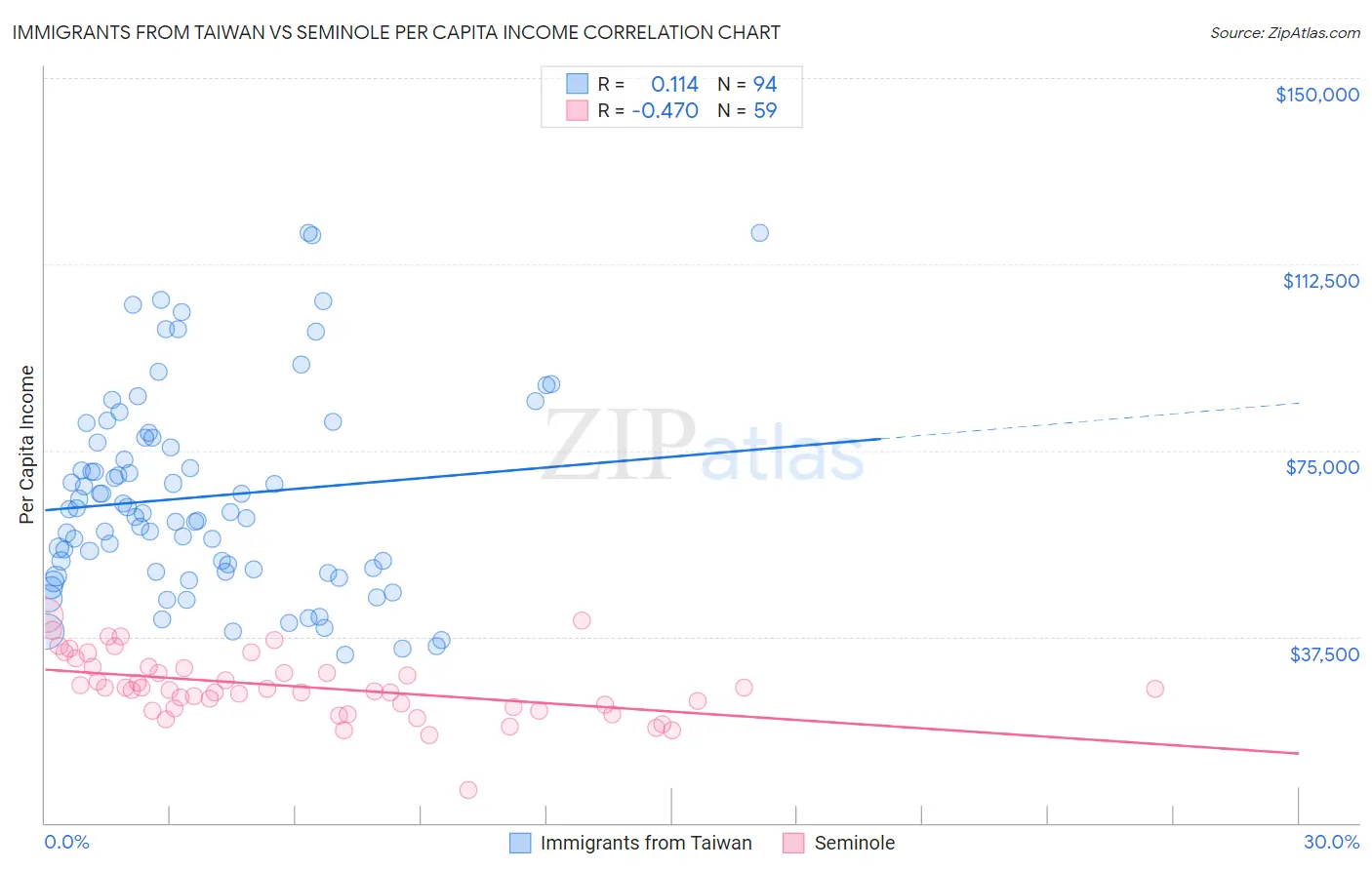 Immigrants from Taiwan vs Seminole Per Capita Income