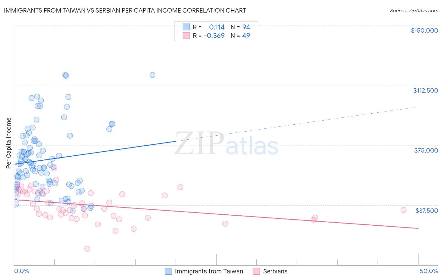 Immigrants from Taiwan vs Serbian Per Capita Income