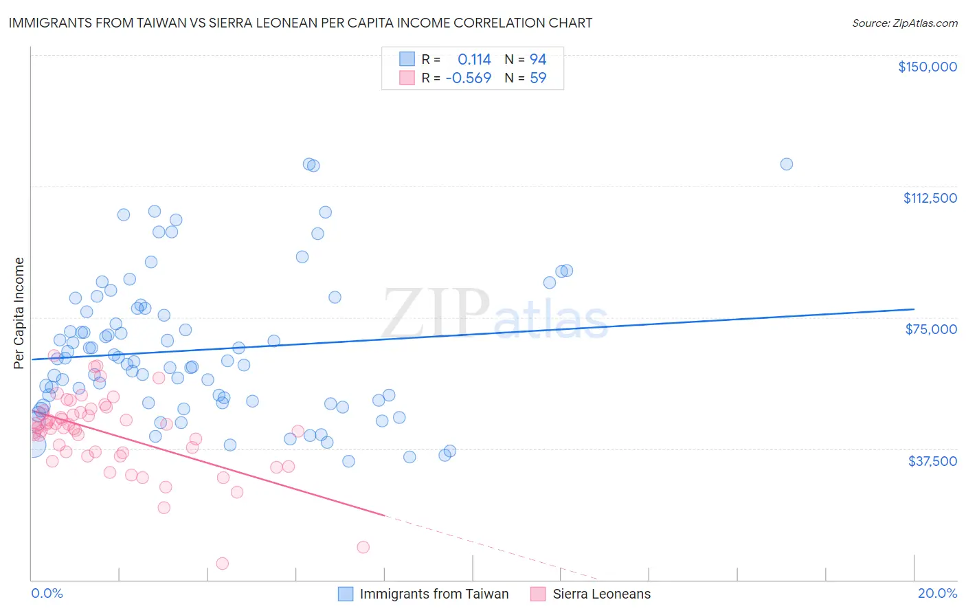 Immigrants from Taiwan vs Sierra Leonean Per Capita Income