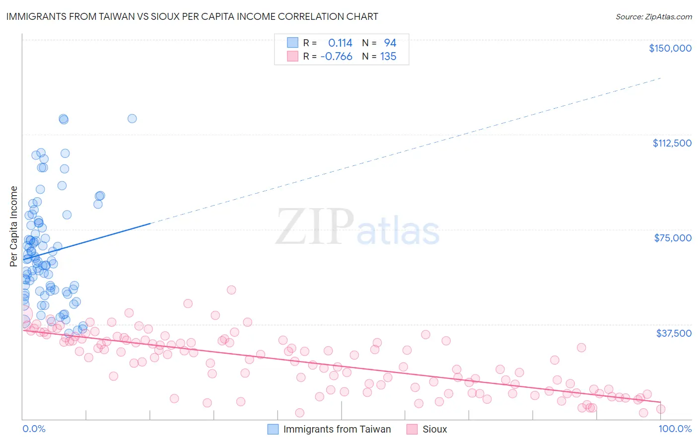Immigrants from Taiwan vs Sioux Per Capita Income