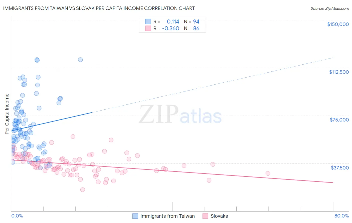 Immigrants from Taiwan vs Slovak Per Capita Income