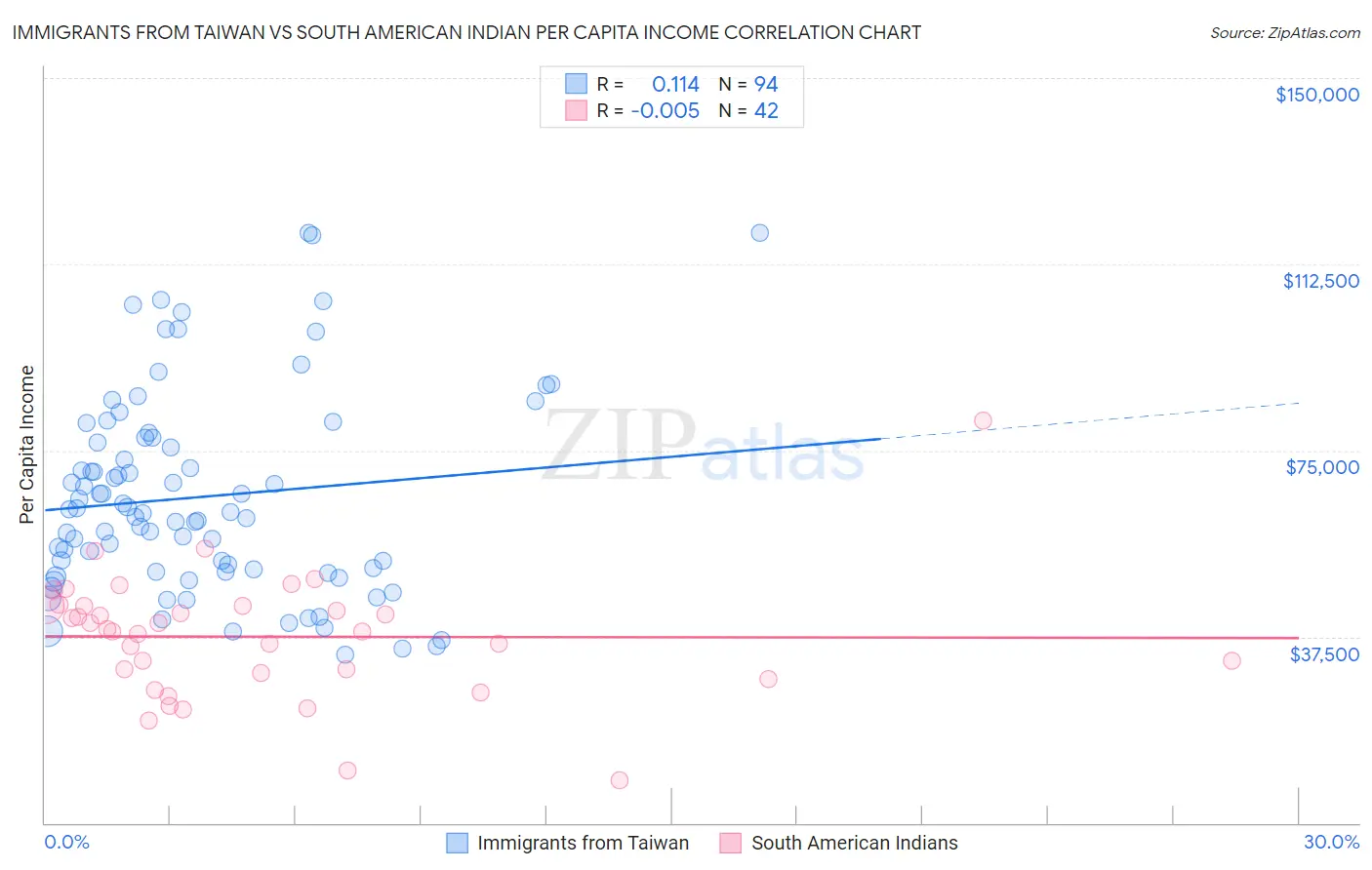 Immigrants from Taiwan vs South American Indian Per Capita Income