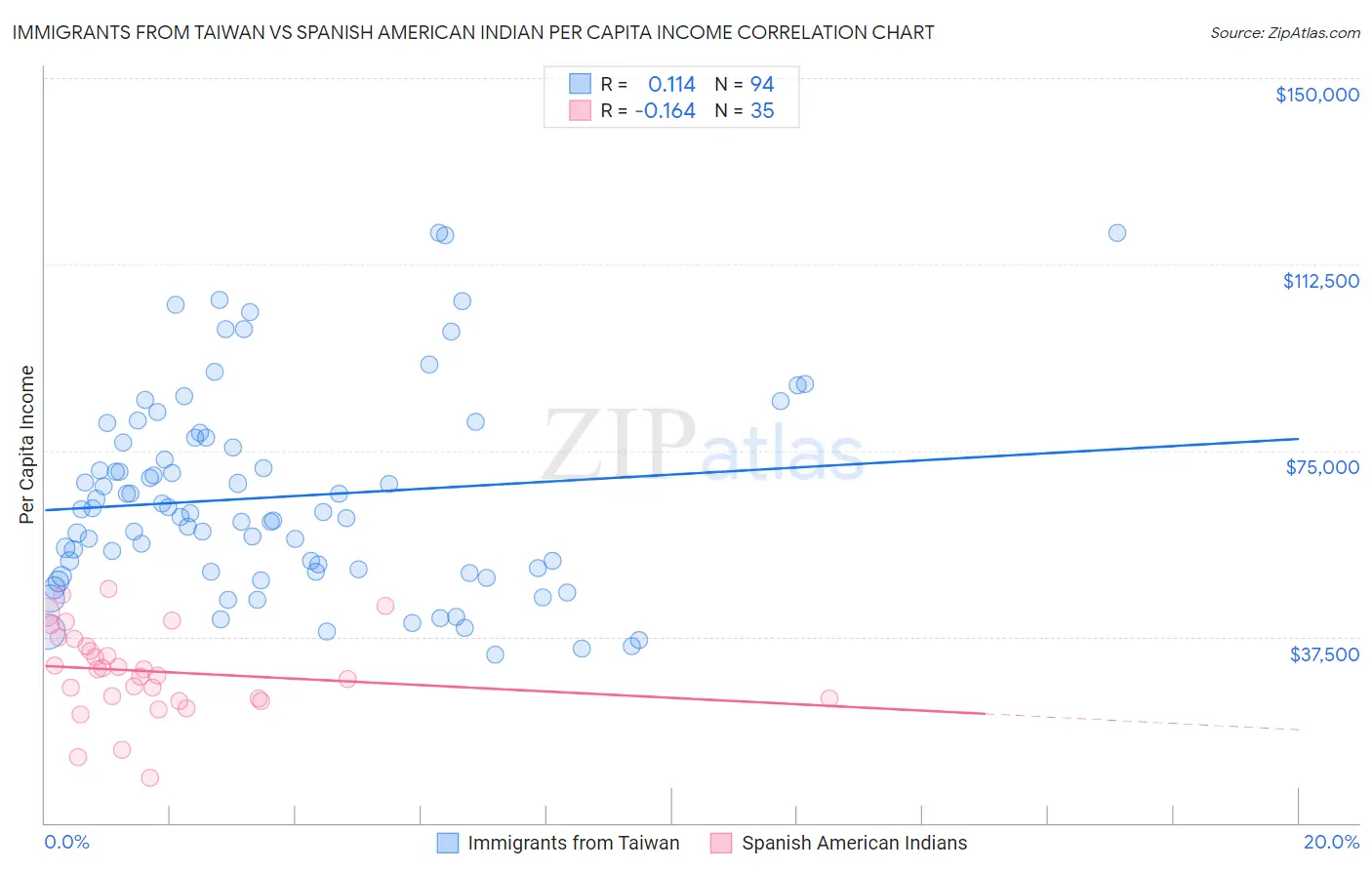 Immigrants from Taiwan vs Spanish American Indian Per Capita Income