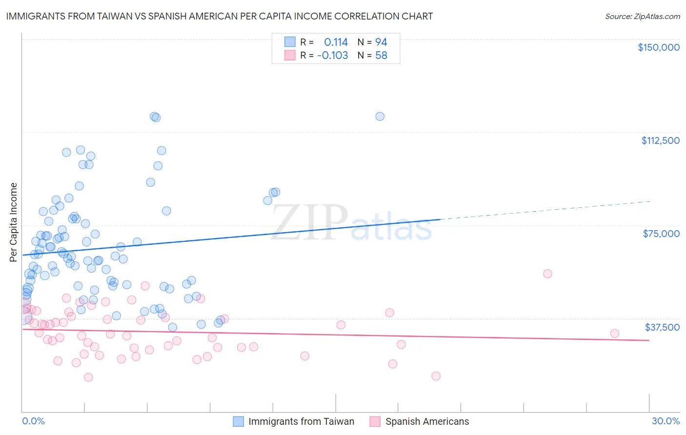 Immigrants from Taiwan vs Spanish American Per Capita Income