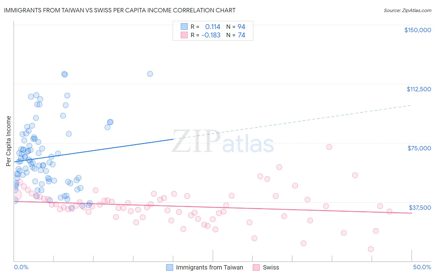 Immigrants from Taiwan vs Swiss Per Capita Income