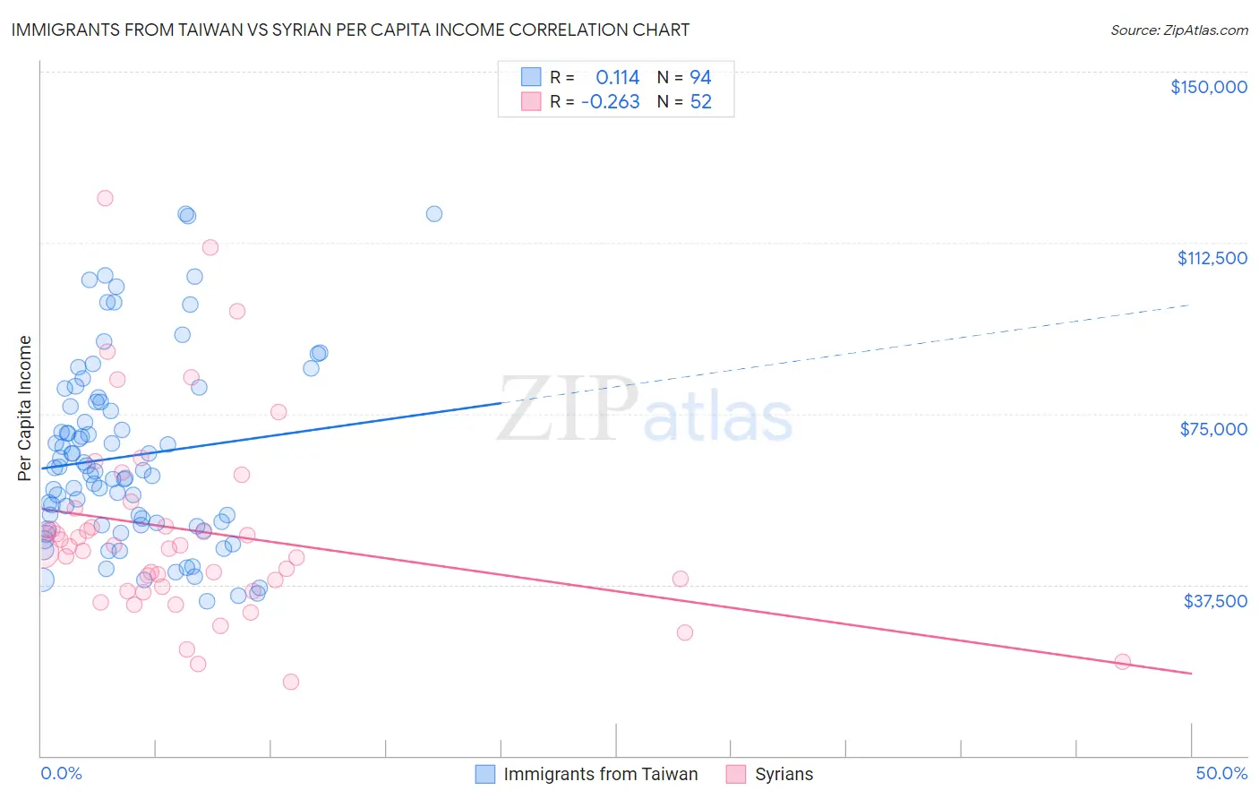 Immigrants from Taiwan vs Syrian Per Capita Income