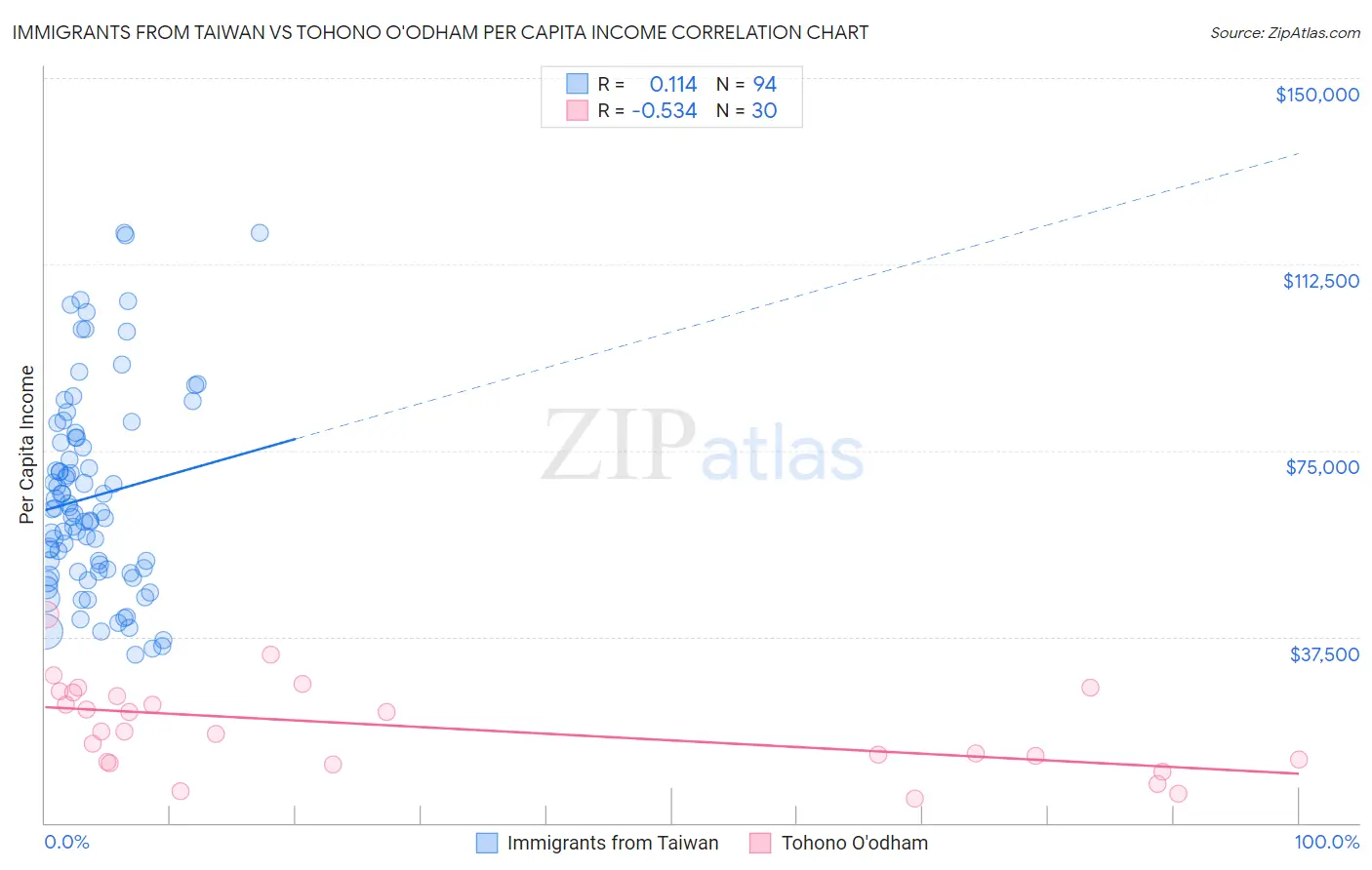 Immigrants from Taiwan vs Tohono O'odham Per Capita Income