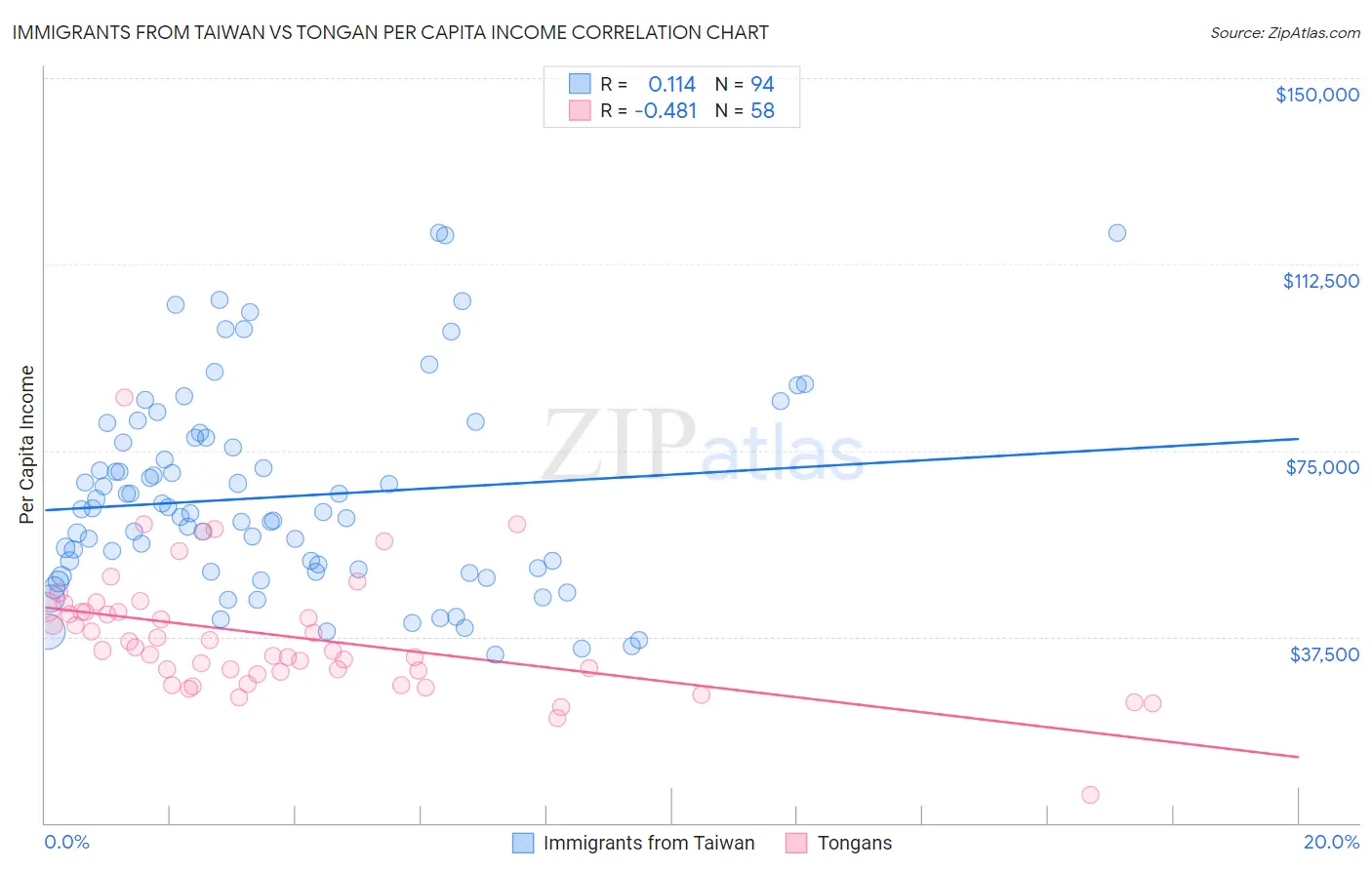 Immigrants from Taiwan vs Tongan Per Capita Income