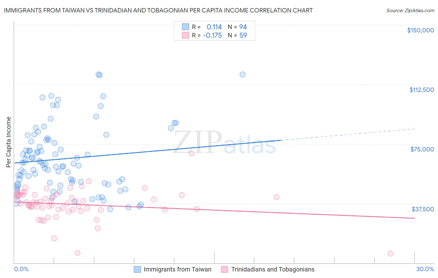 Immigrants from Taiwan vs Trinidadian and Tobagonian Per Capita Income