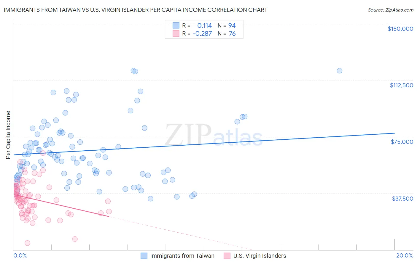 Immigrants from Taiwan vs U.S. Virgin Islander Per Capita Income