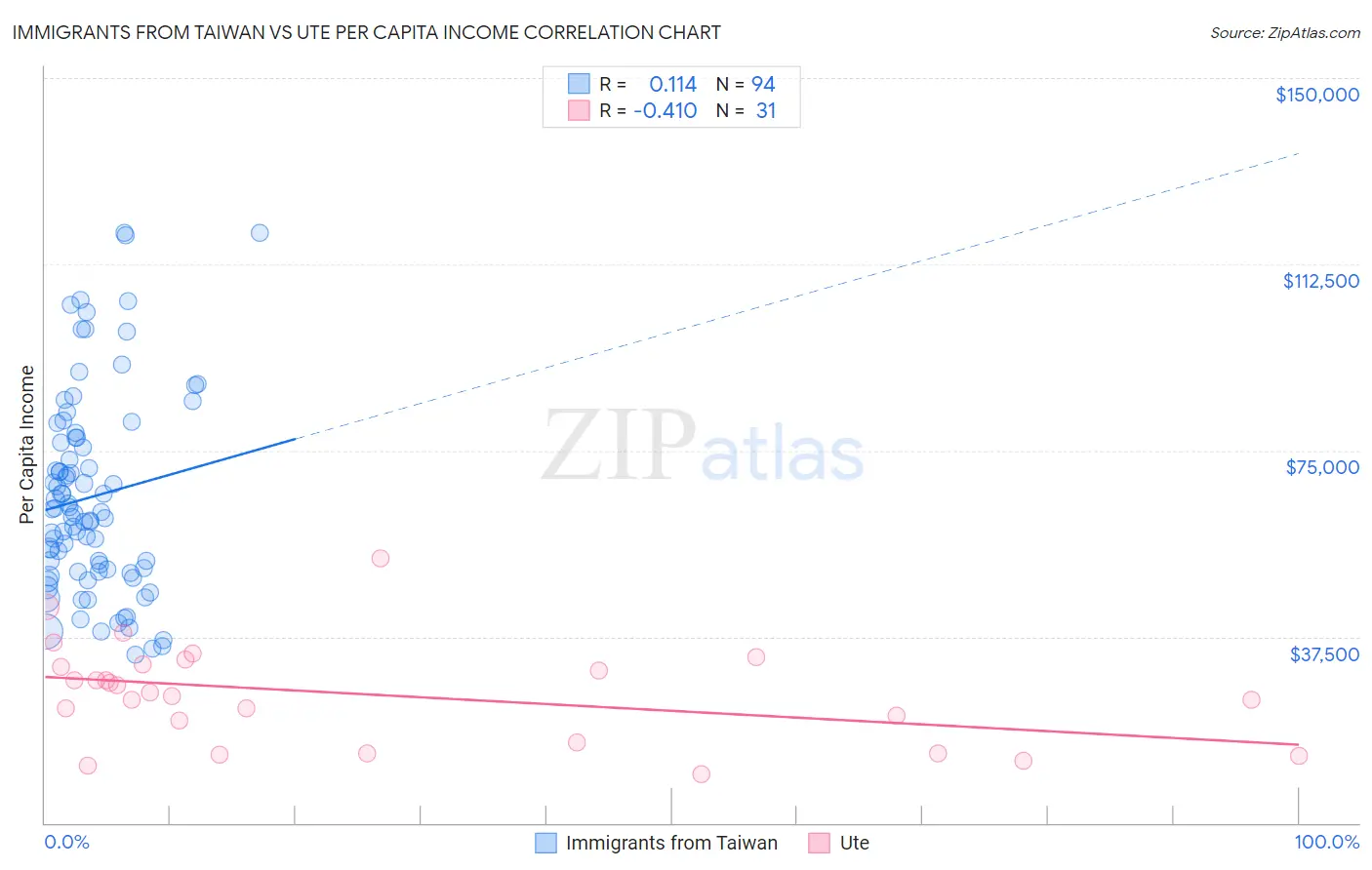 Immigrants from Taiwan vs Ute Per Capita Income