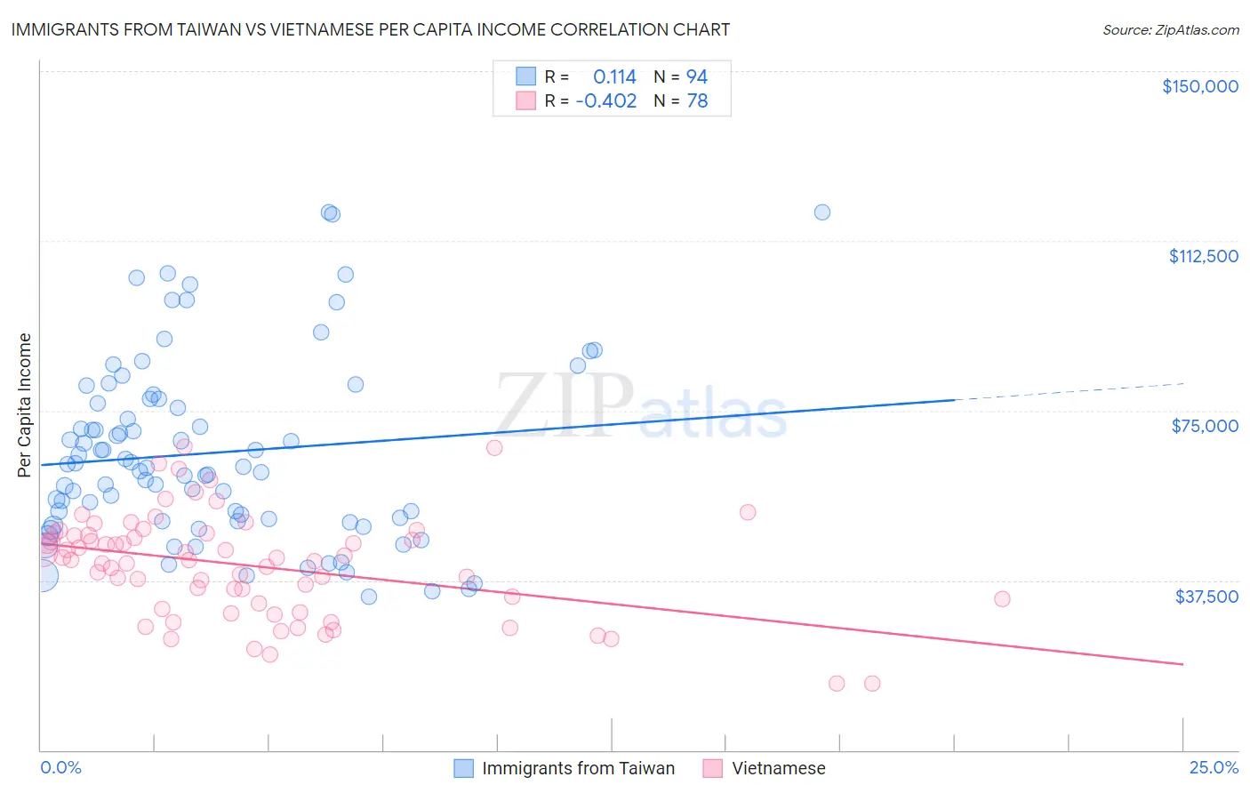 Immigrants from Taiwan vs Vietnamese Per Capita Income