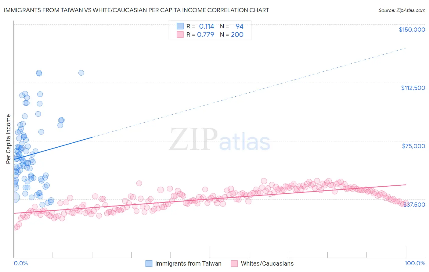 Immigrants from Taiwan vs White/Caucasian Per Capita Income