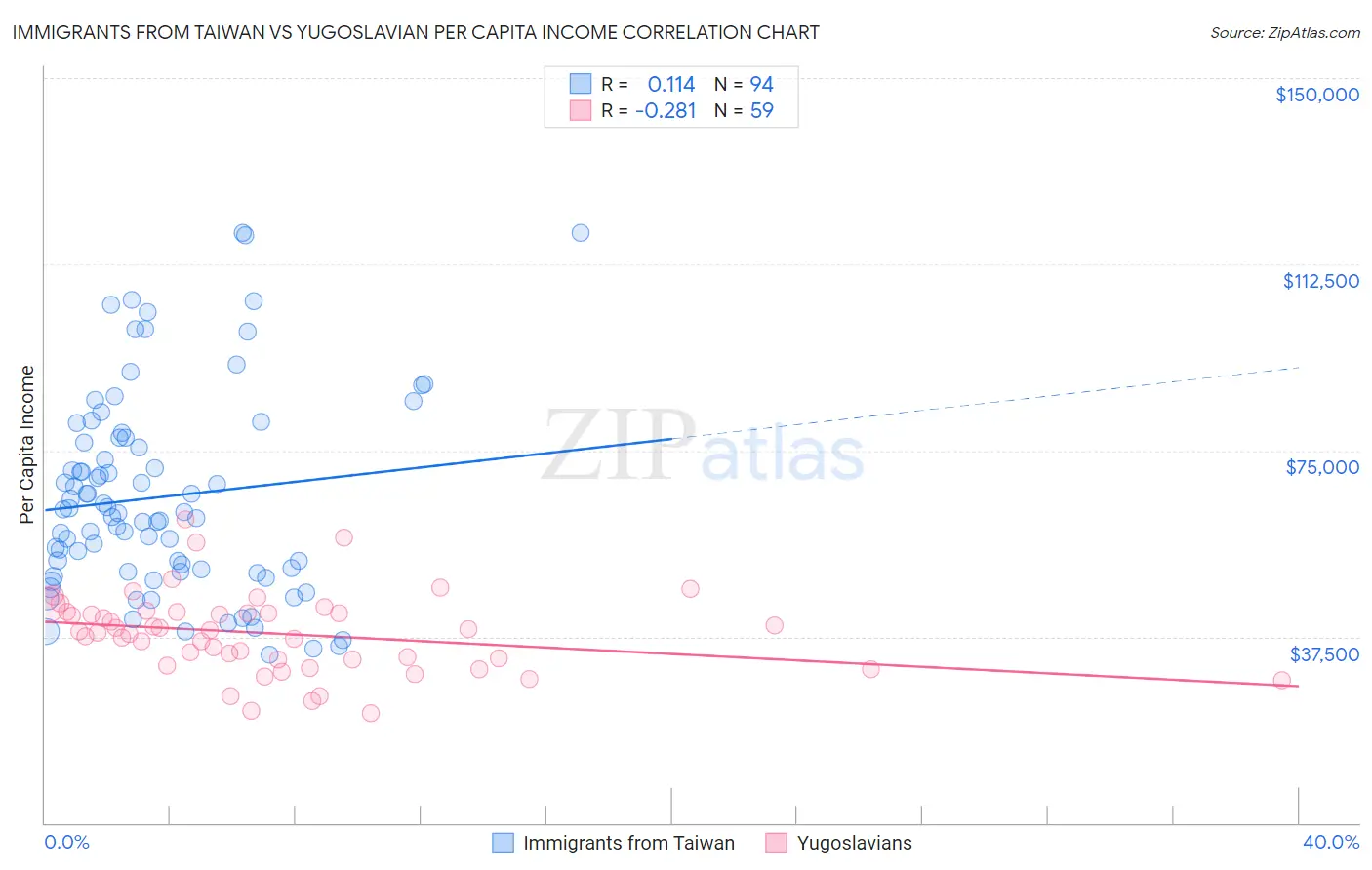 Immigrants from Taiwan vs Yugoslavian Per Capita Income