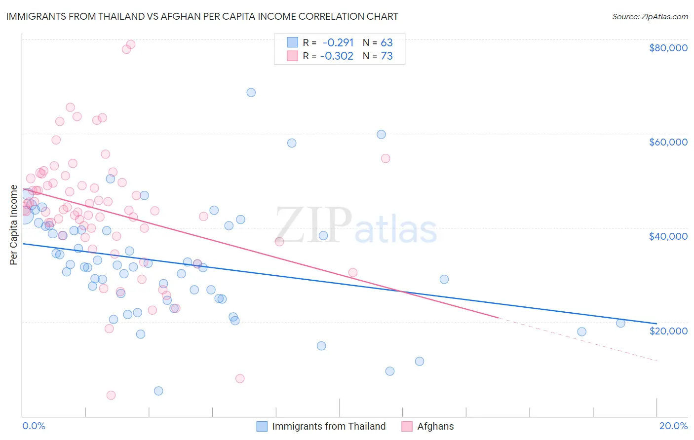 Immigrants from Thailand vs Afghan Per Capita Income