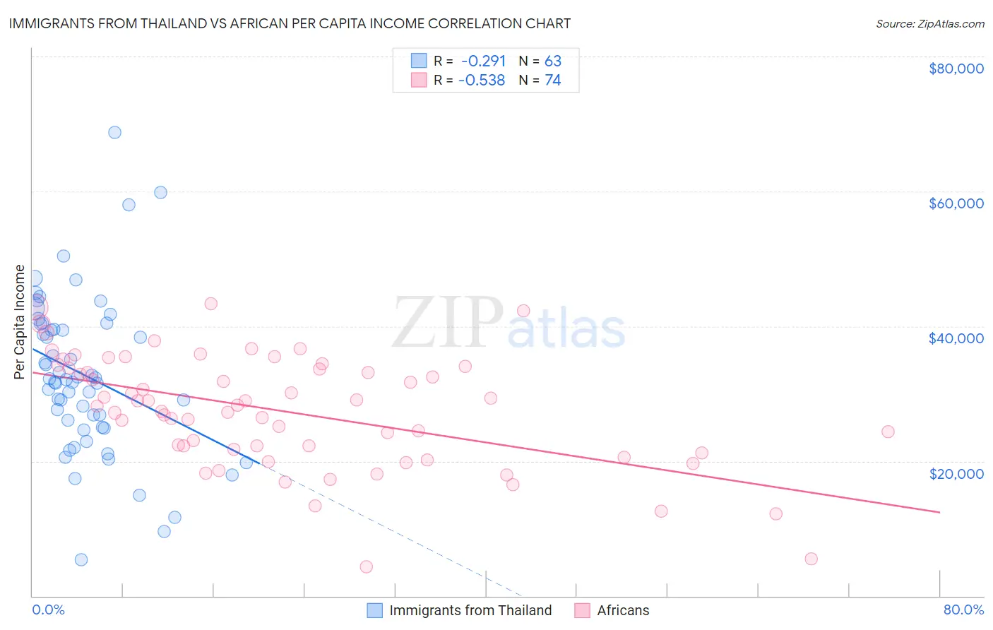 Immigrants from Thailand vs African Per Capita Income