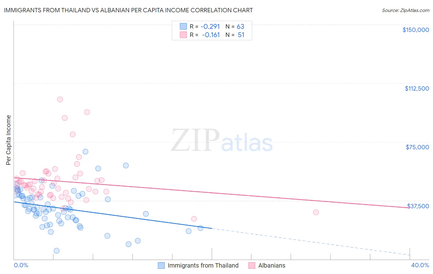 Immigrants from Thailand vs Albanian Per Capita Income