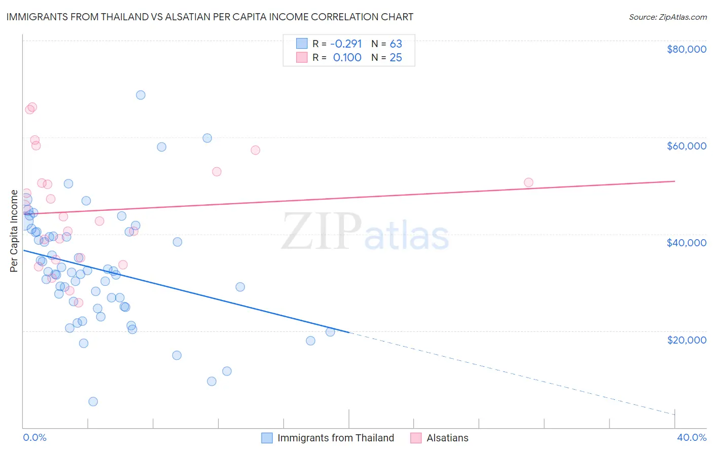 Immigrants from Thailand vs Alsatian Per Capita Income