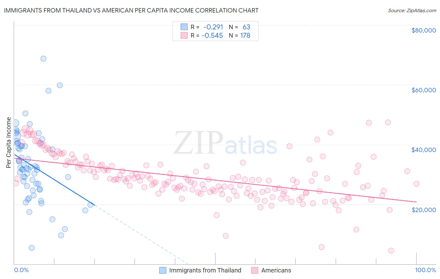 Immigrants from Thailand vs American Per Capita Income