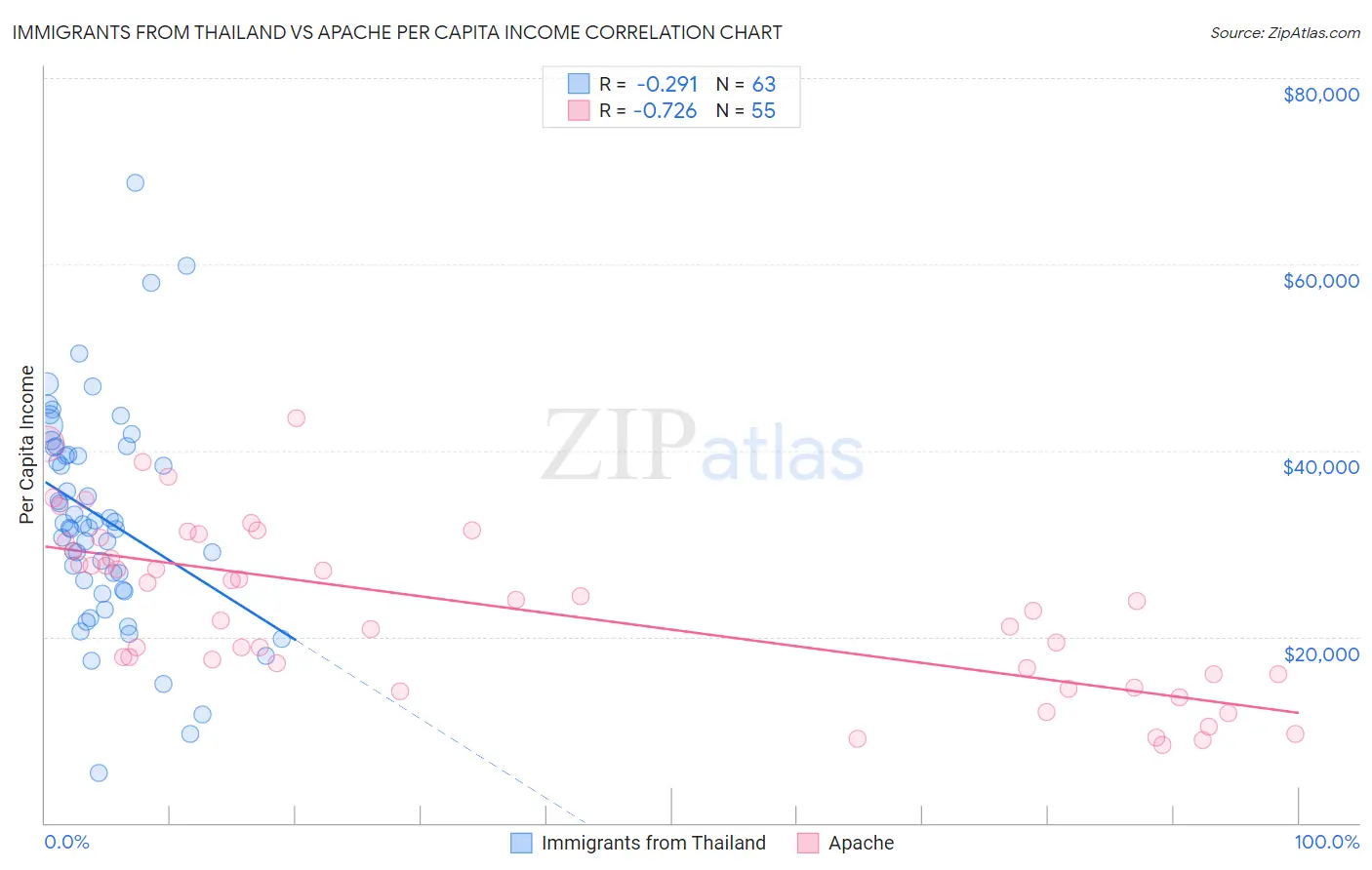 Immigrants from Thailand vs Apache Per Capita Income