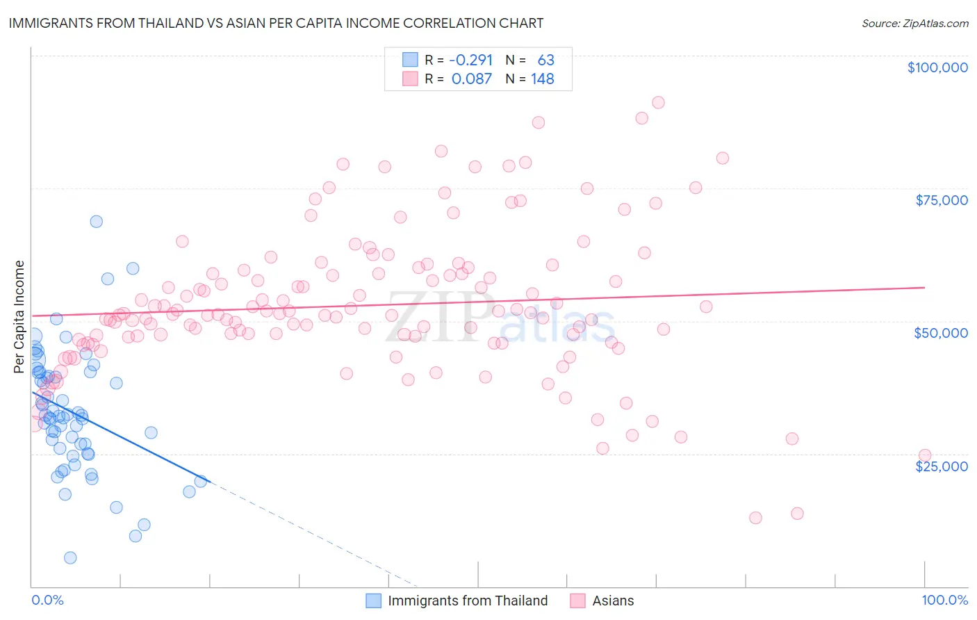 Immigrants from Thailand vs Asian Per Capita Income
