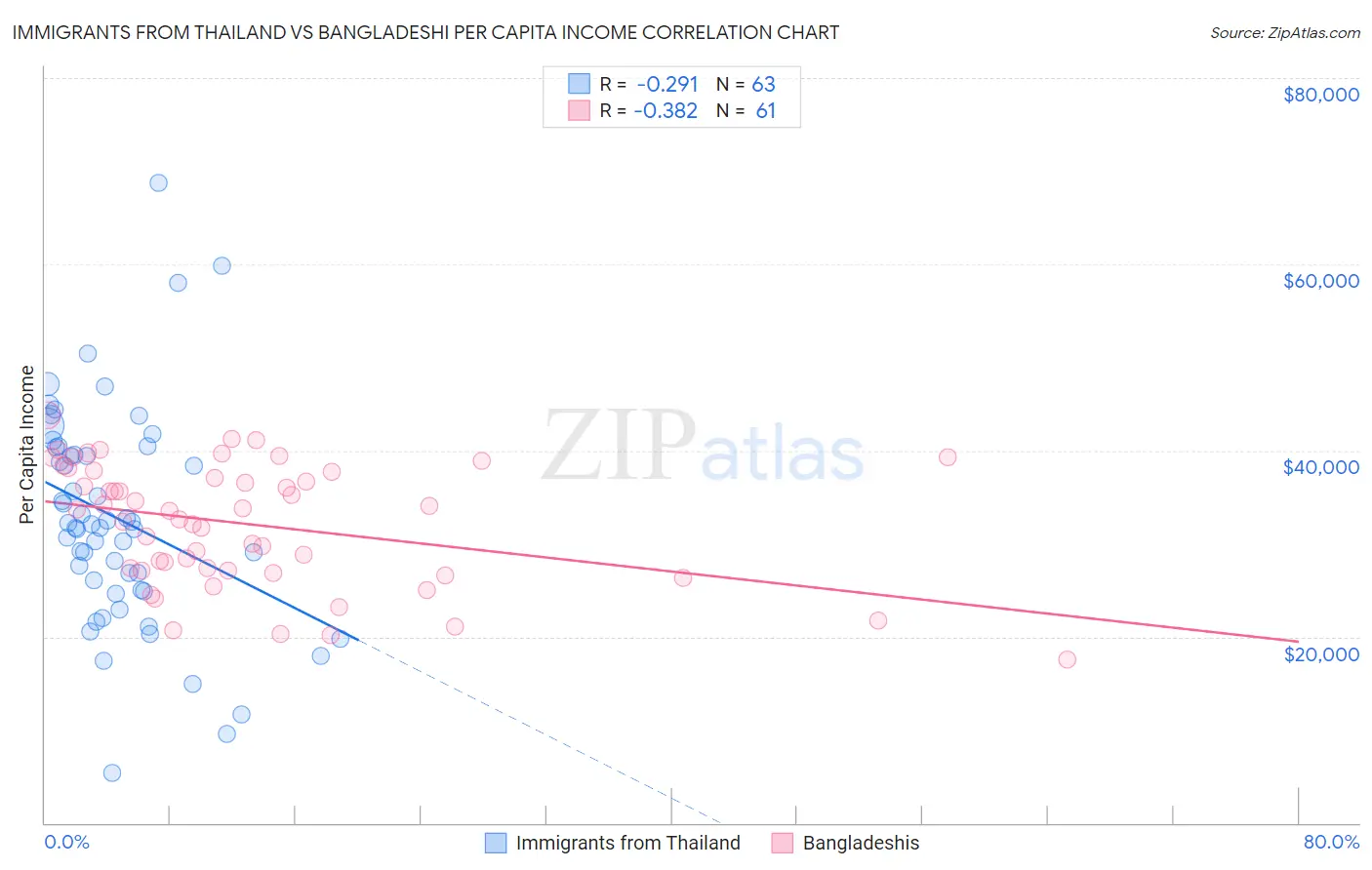 Immigrants from Thailand vs Bangladeshi Per Capita Income