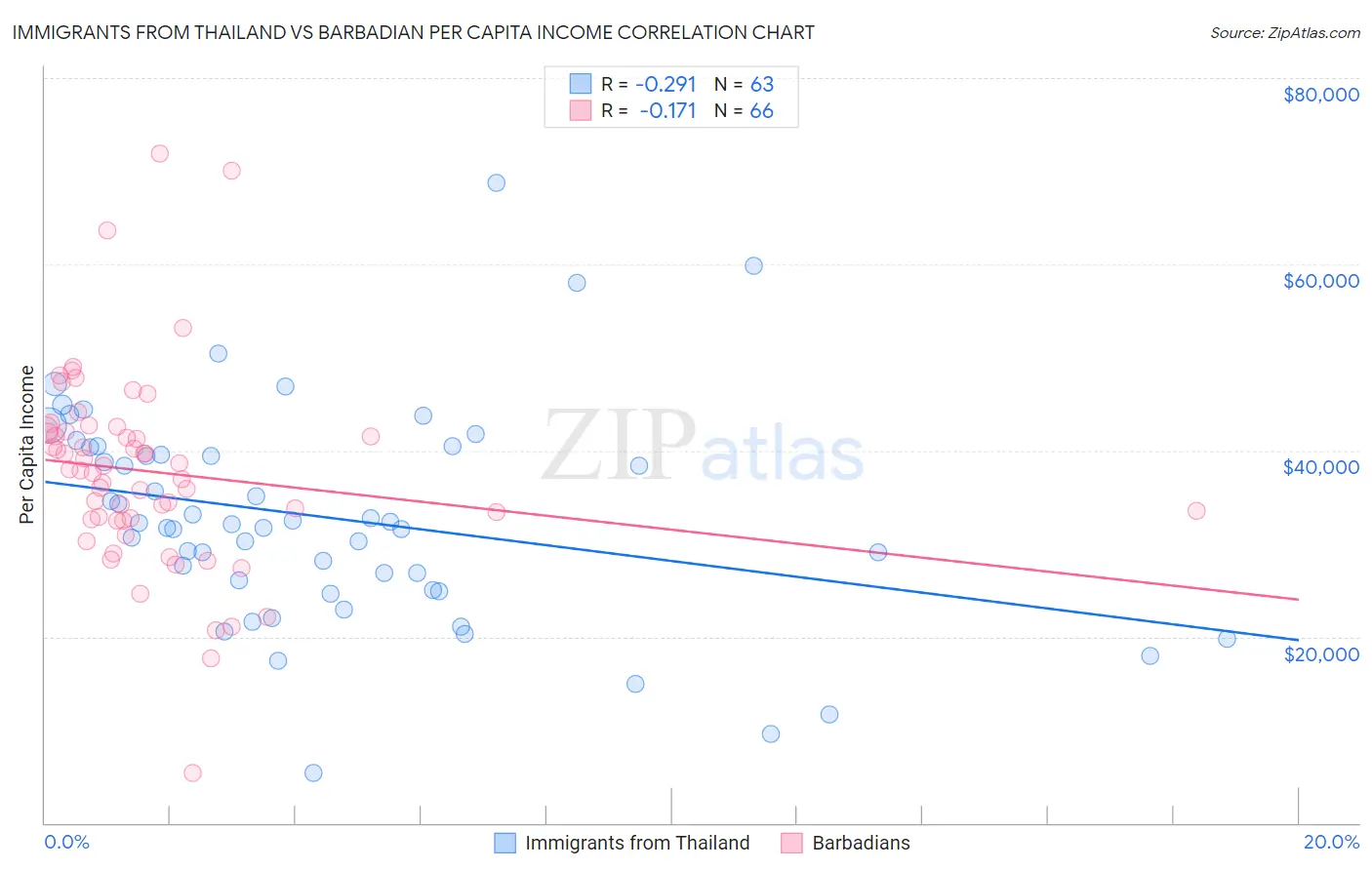 Immigrants from Thailand vs Barbadian Per Capita Income