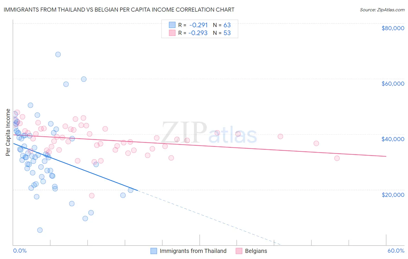 Immigrants from Thailand vs Belgian Per Capita Income