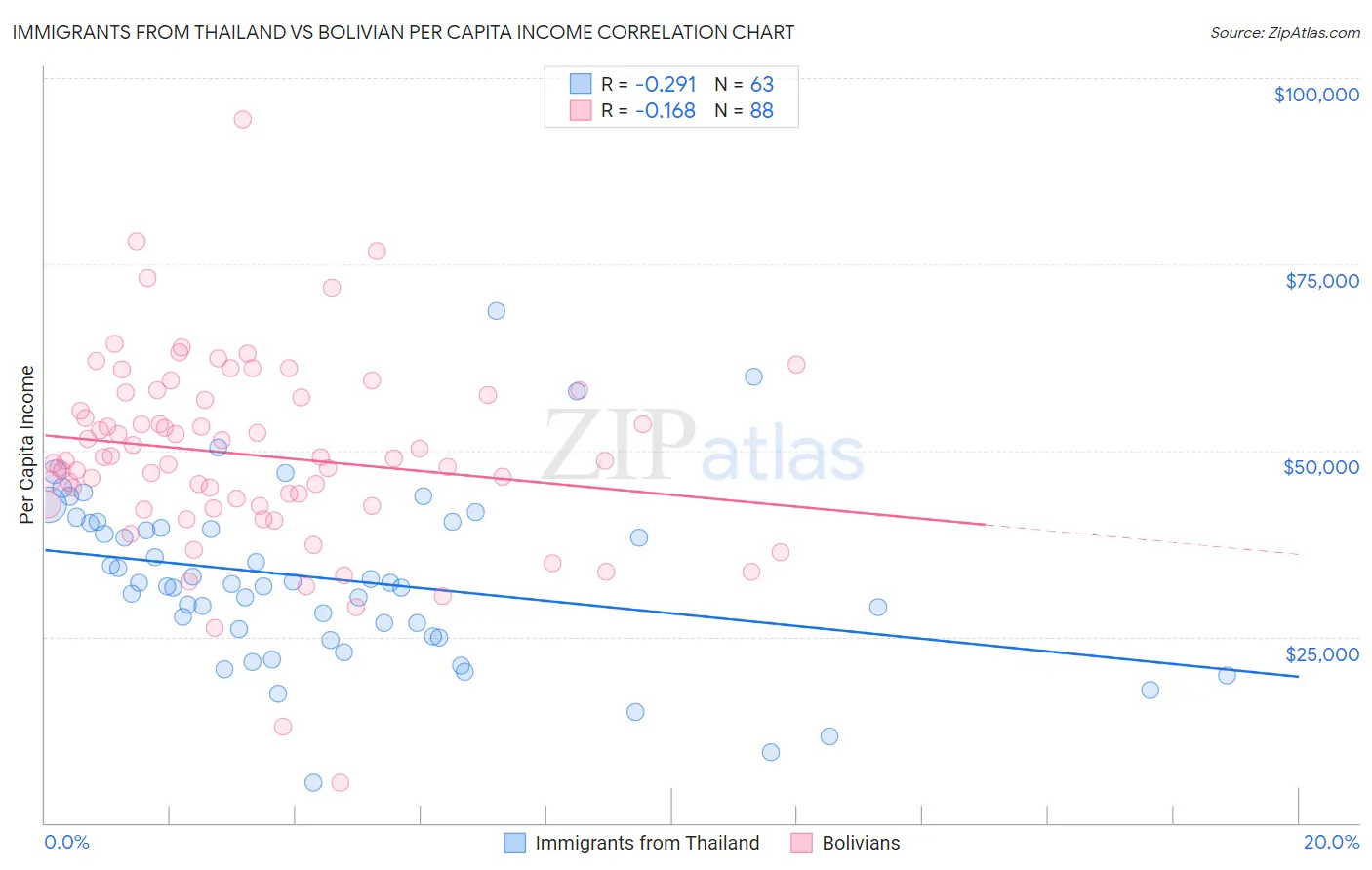 Immigrants from Thailand vs Bolivian Per Capita Income