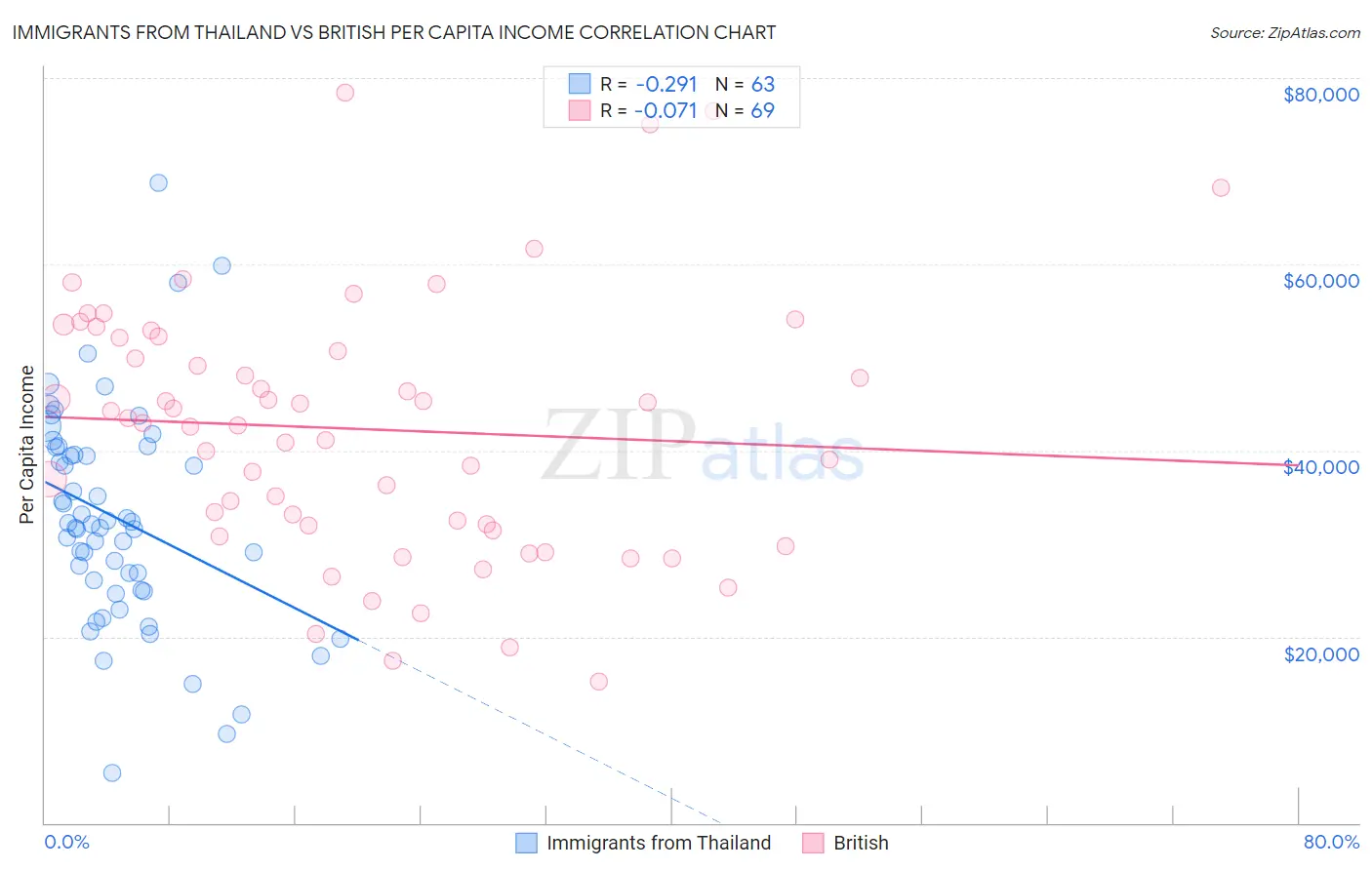 Immigrants from Thailand vs British Per Capita Income