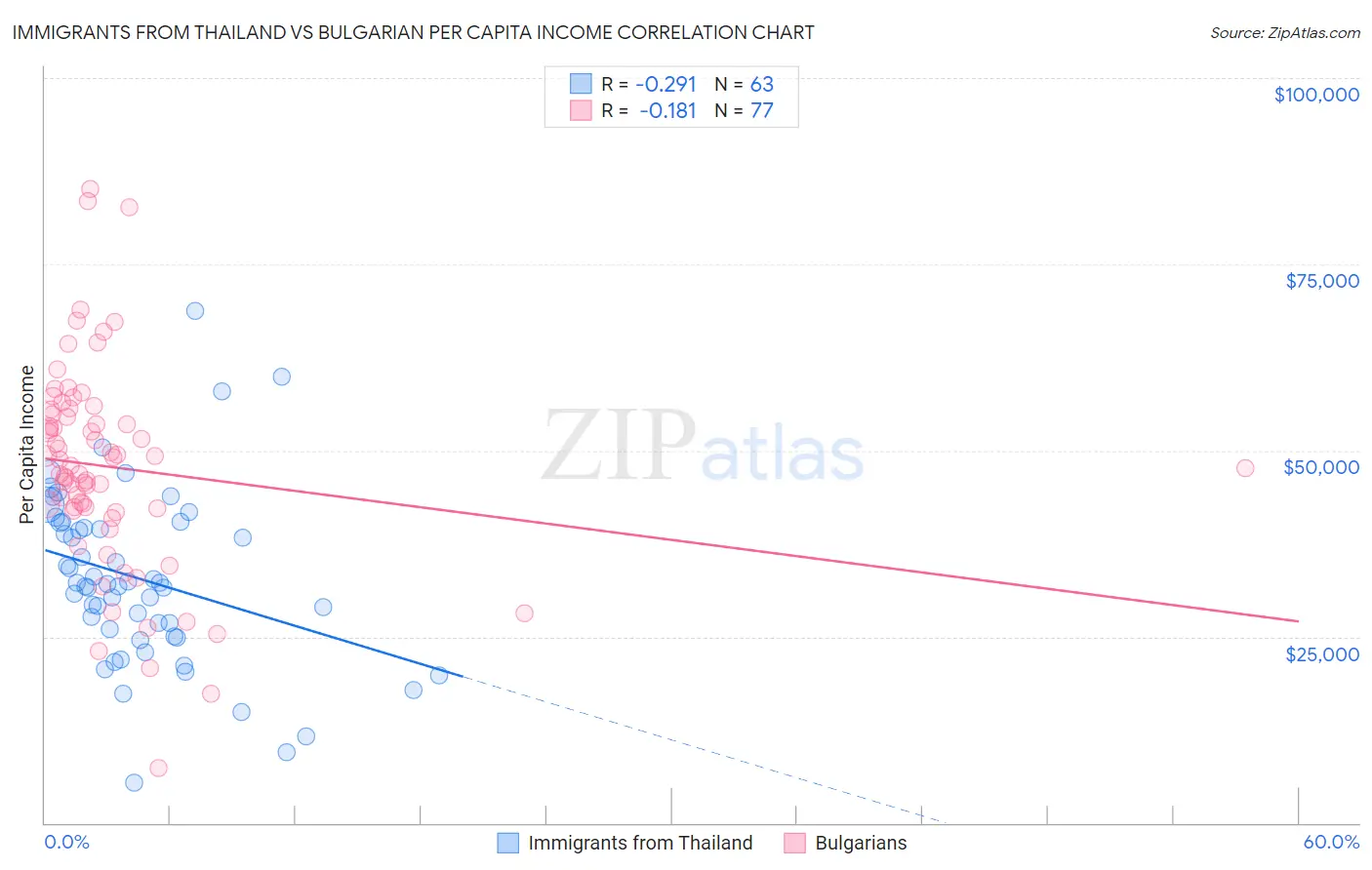 Immigrants from Thailand vs Bulgarian Per Capita Income