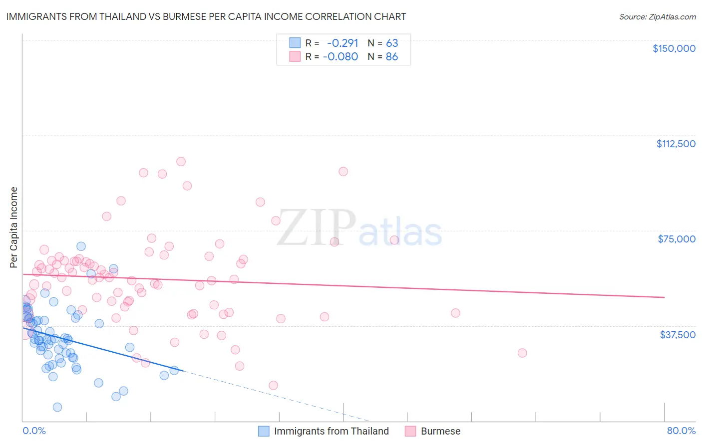Immigrants from Thailand vs Burmese Per Capita Income